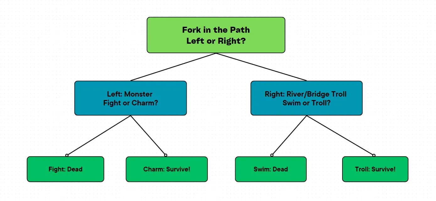 CYOA game decision tree